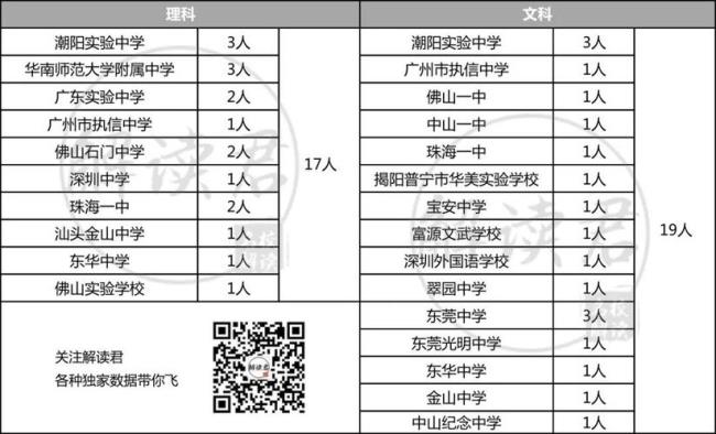 华附在广东分校有多少个