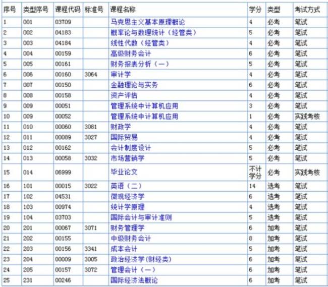 会计自考科目是什么