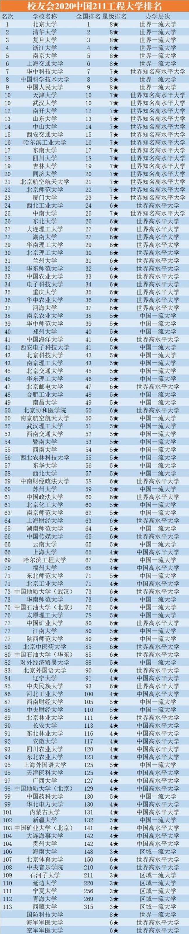 双211大学