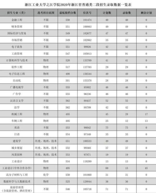 浙江工业大学城市学院是几本