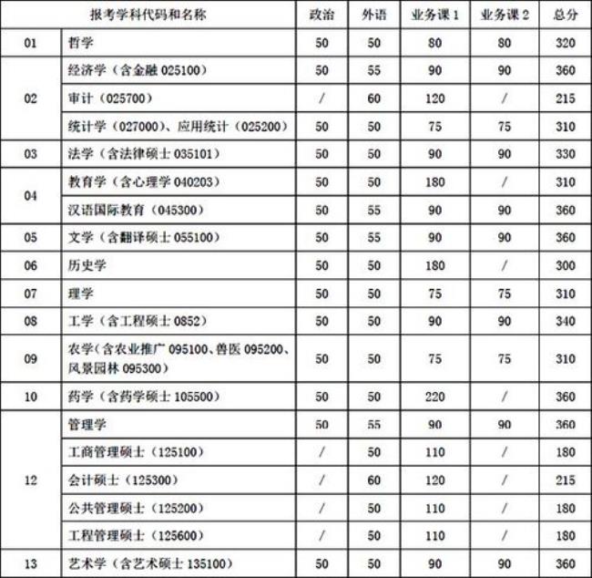 上海读研一年费用多少