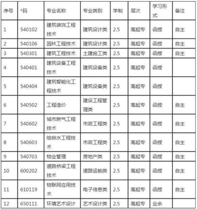 江苏城建学院是几本