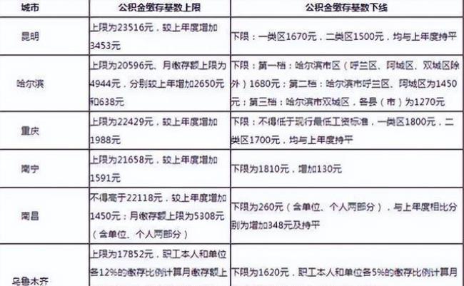 三一集团按什么标准缴纳公积金