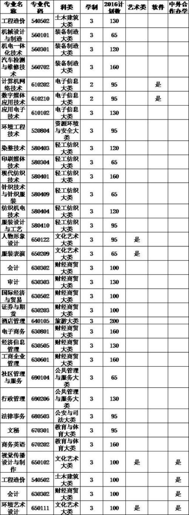 河南工程学院学什么专业能进