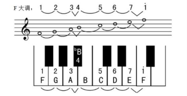 小调式和大调式的区别