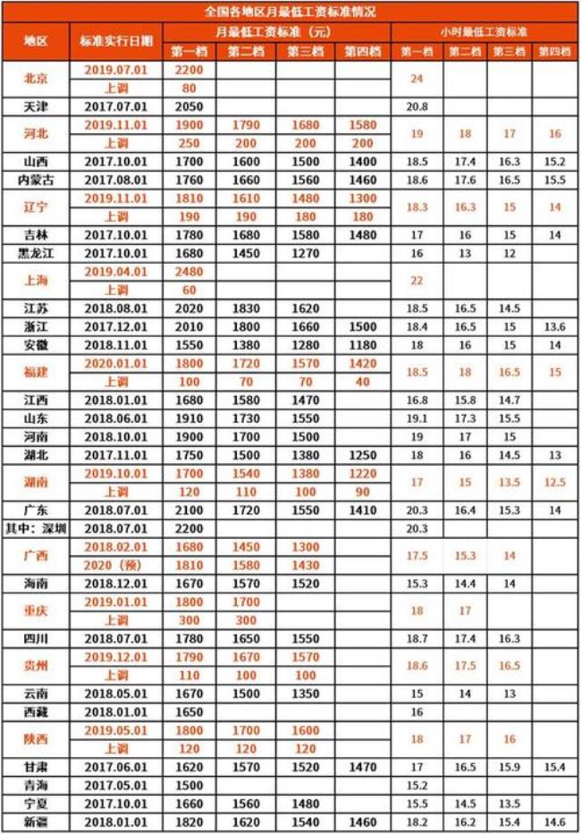 北京底薪2022最新标准是多少