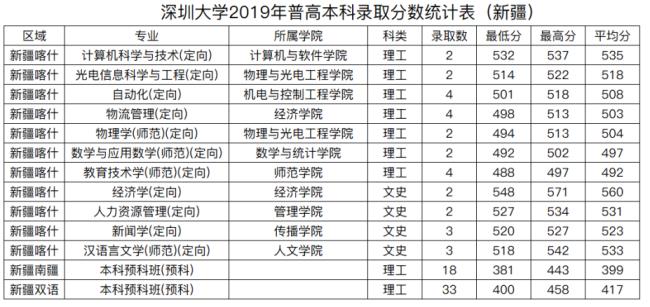 深圳大学学费多少