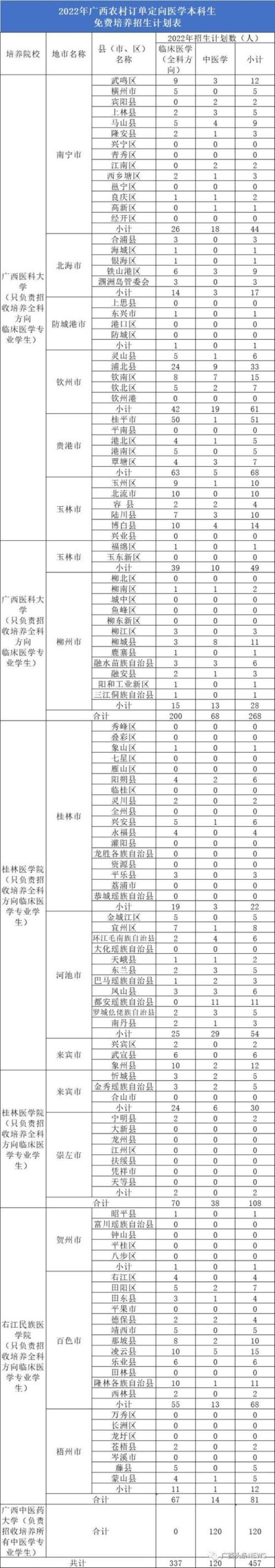 广西有多少间医科学校