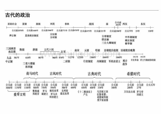 1949年前历史大事时间轴