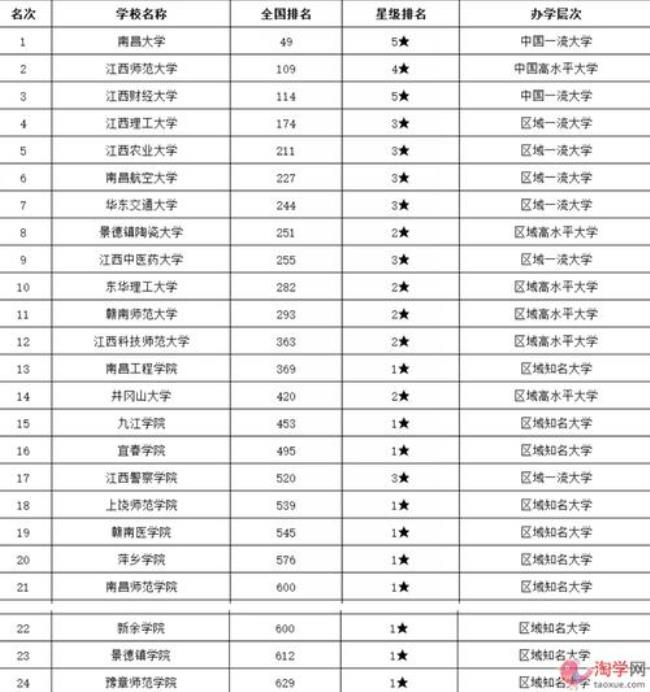 江西农业大学属于哪个级别