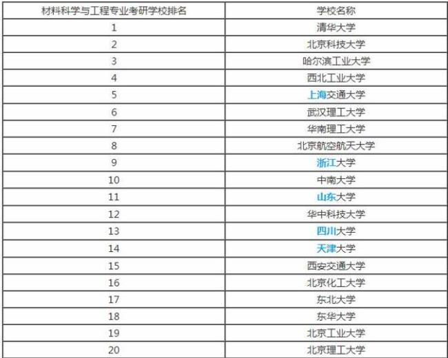 机械电子工程考研院校排名