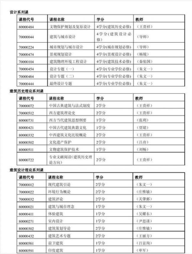 建筑学考研需要什么条件