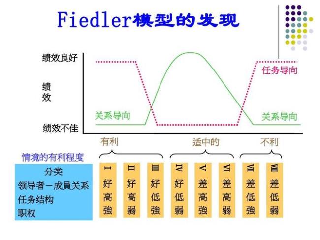 费德勒权变模型的优缺点