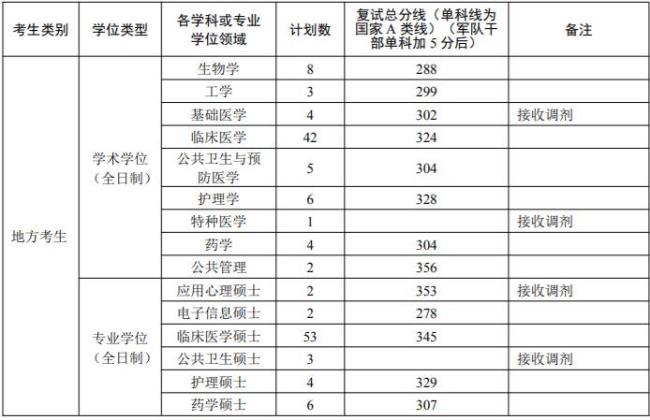 医学院校306什么意思