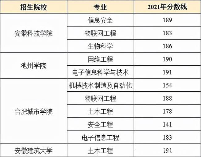 安徽专转本总分多少分