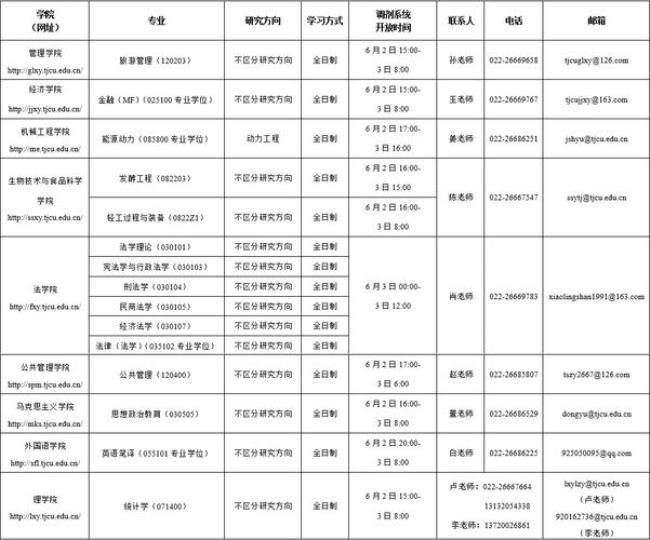 天津商业大学保研率