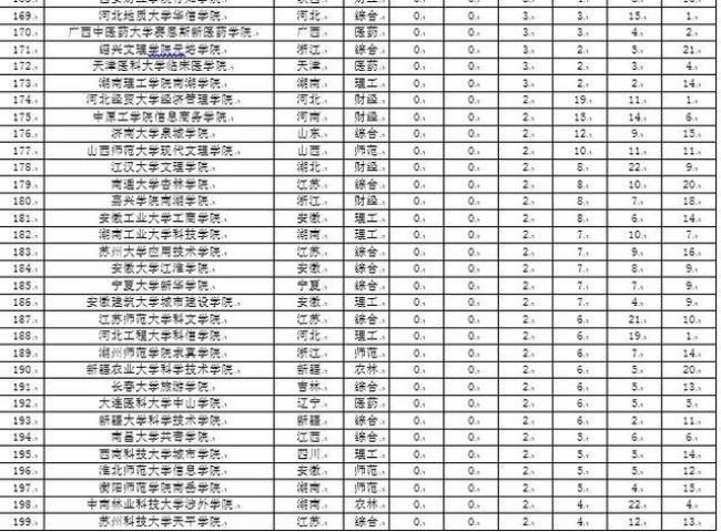 师范大学占地面积排名