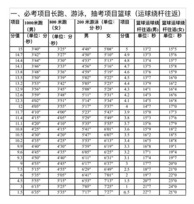 2022年福建体育中考标准