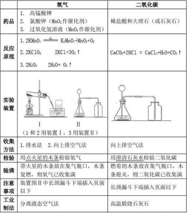 制取氧气三个方程式