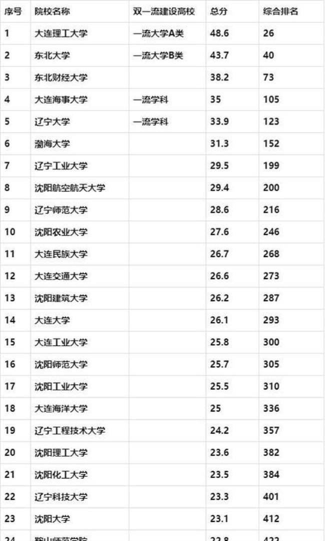 辽宁省排名3000能考什么大学