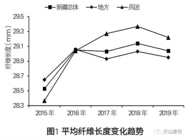 世界上分布最广的纤维作物