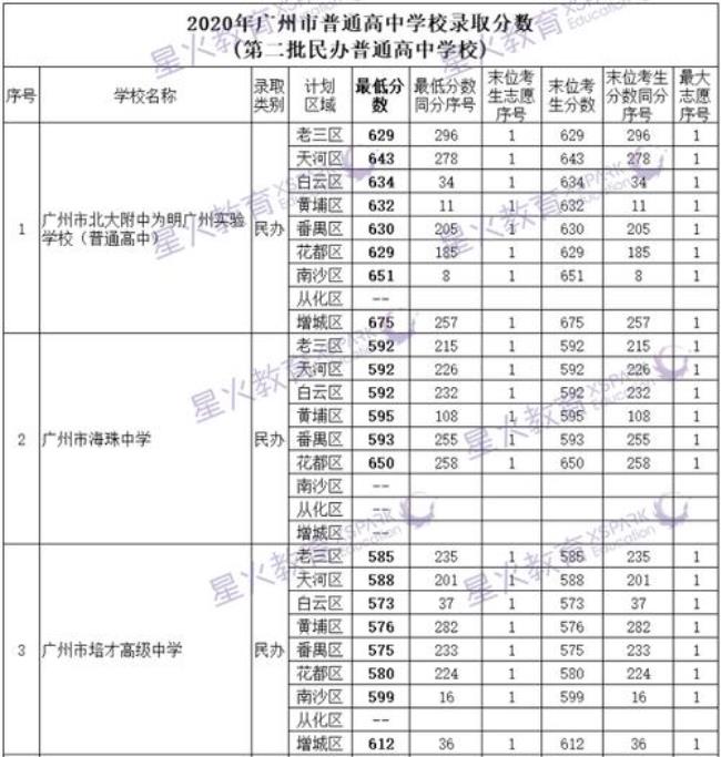 广州市第二中学录取分数线