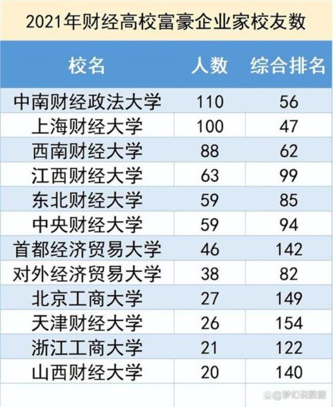 辽宁会计专业院校排名