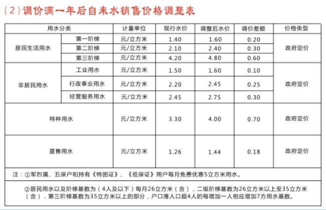 沈阳怎么改水费用户名