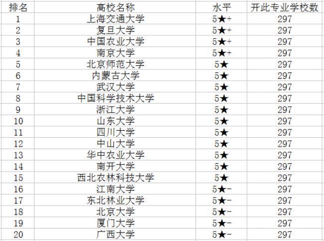 生物技术专业考研考什么比较好