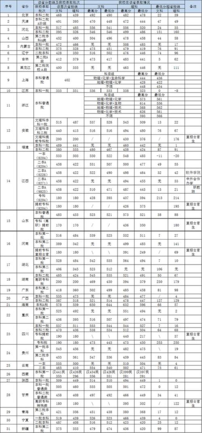 东华理工大学专业排名及就业