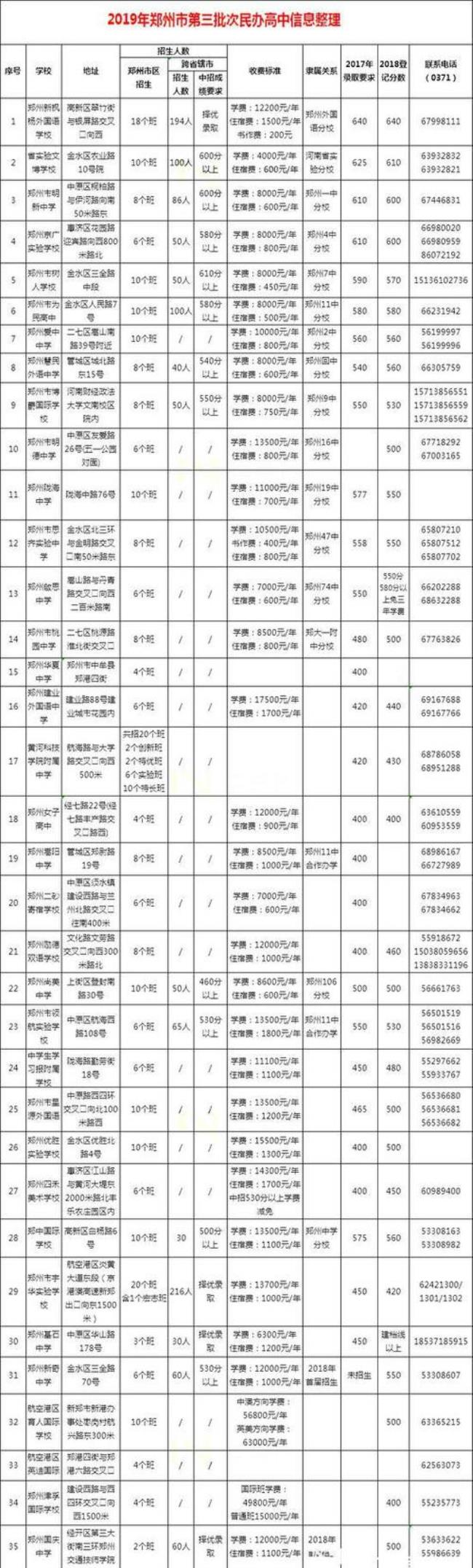 安阳市文昌高中学费多少