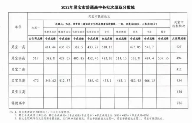 中考470分云南能上什么高中