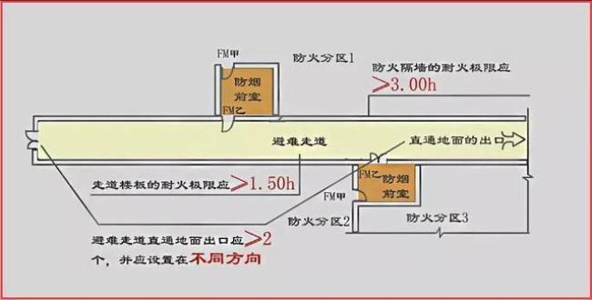 住宅避难间设置规范