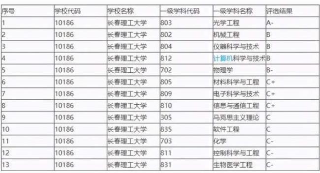 辽宁理工大学是985排名多少名