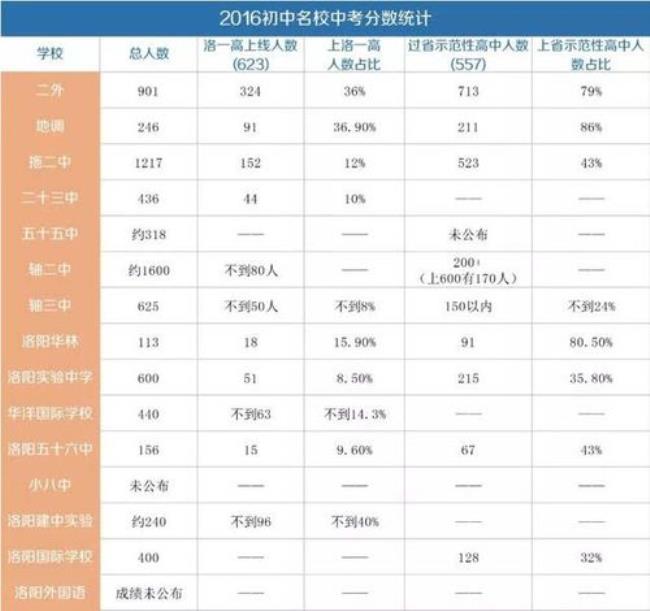 洛阳市高中升学率排名