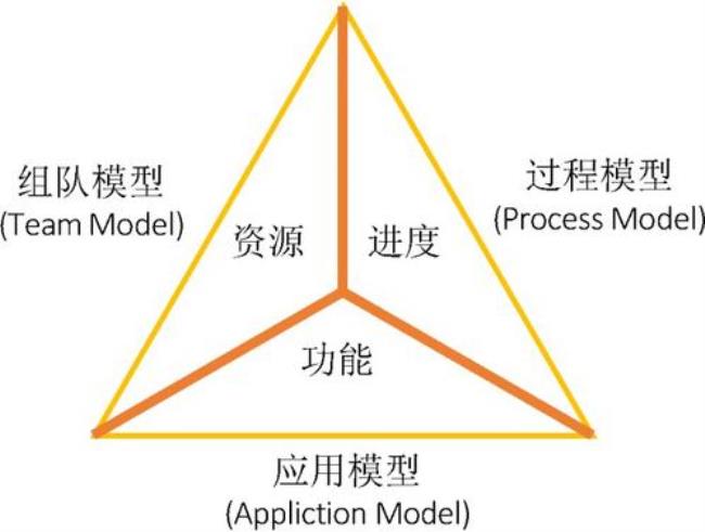 简述项目三角形法的主要内容