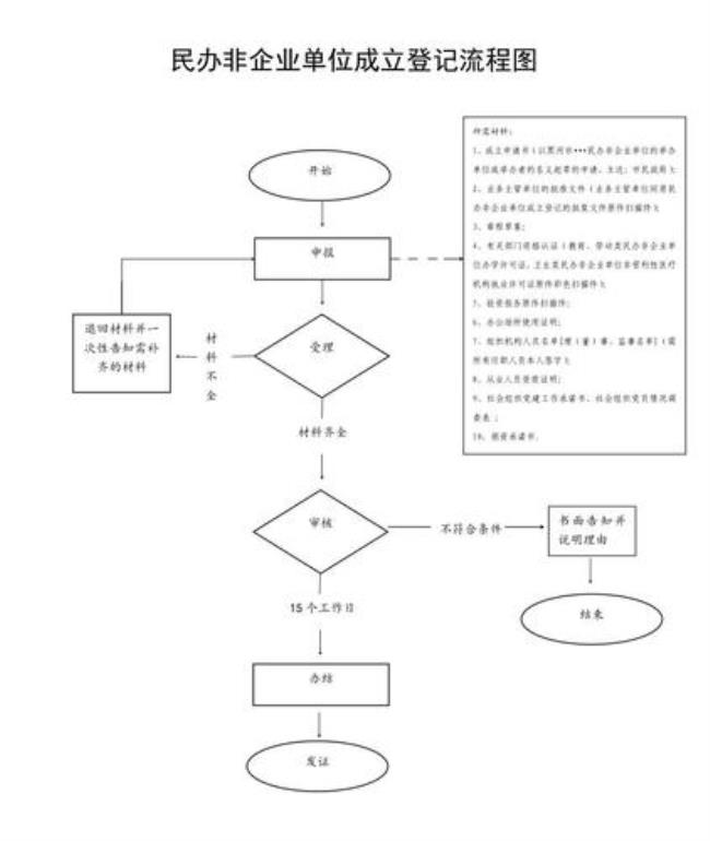 非营利组织注册登记规定