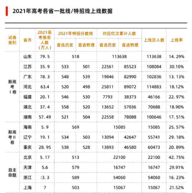 22年高考一般在六月几号