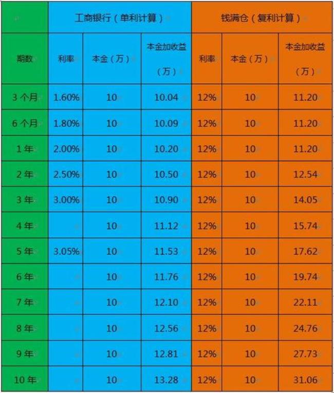 银行复利计算公式是什么