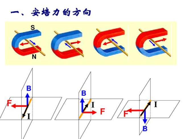 右手定则怎么判断安培力方向