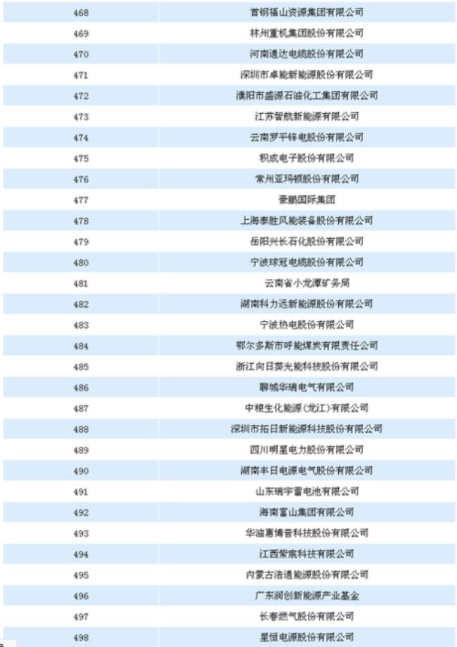 中国能源电力建设是500强吗