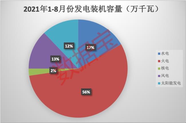 中国五大发电集团新能源占比