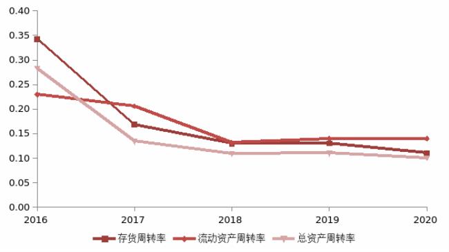 营运资金周转率多少合适