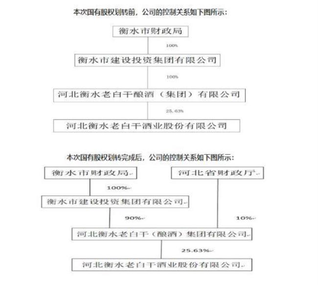 茅台集团持股结构