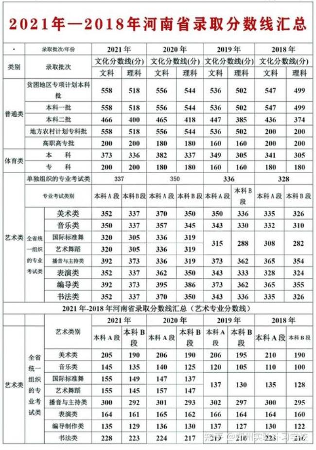 1978年河南省高考本科分数线