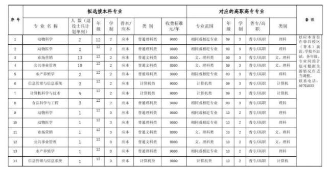 专业1专业2如何填