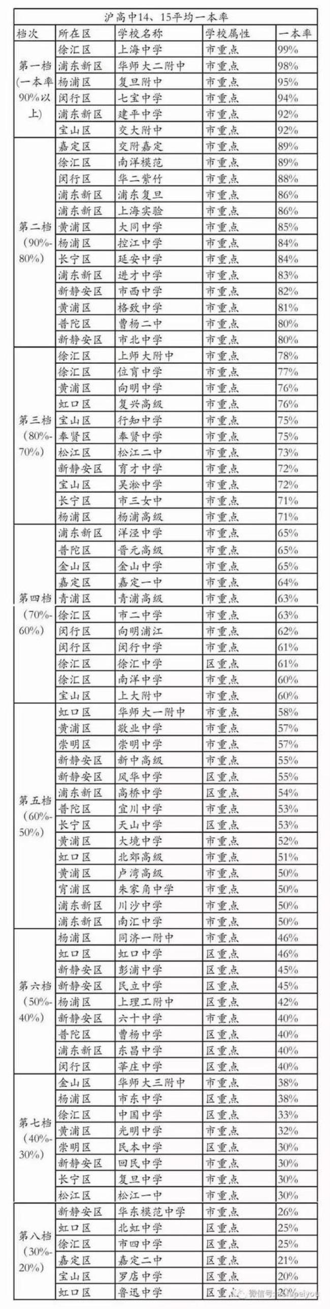 上海市行知实验中学高考升学率