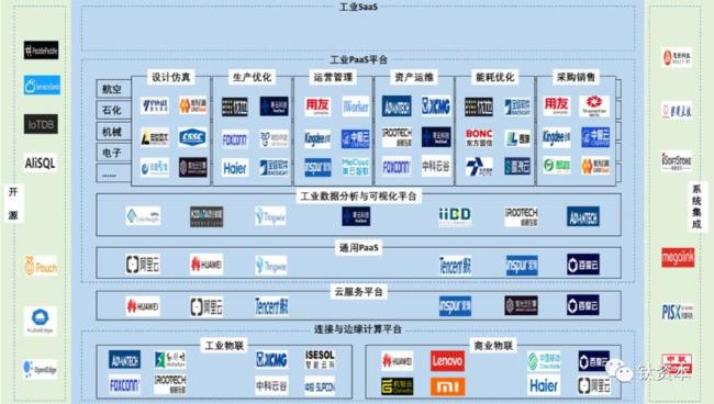 工业互联网三大平台