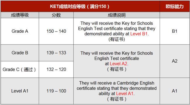 小学英语考试分几个等级