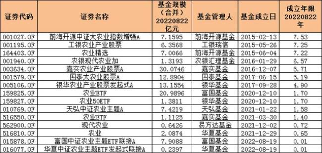 农业c类基金有哪些